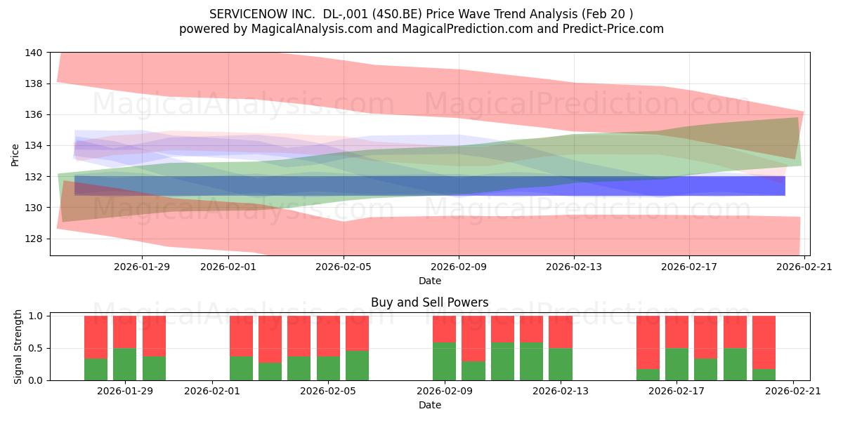  SERVICENOW INC.  DL-,001 (4S0.BE) Support and Resistance area (19 Feb) 
