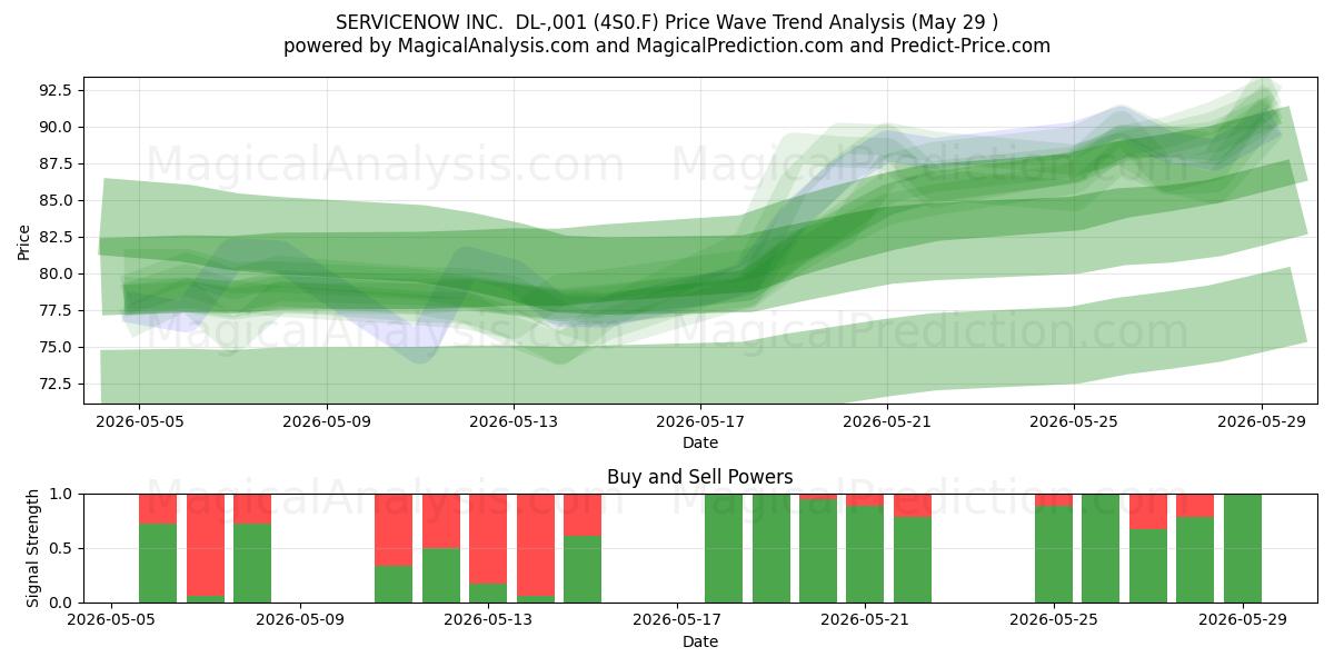 SERVICENOW INC.  DL-,001 (4S0.F) Support and Resistance area (28 May) 
