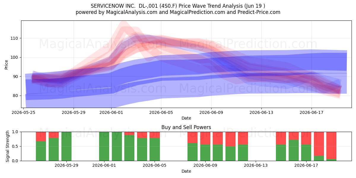 SERVICENOW INC.  DL-,001 (4S0.F) Support and Resistance area (18 Jun) 