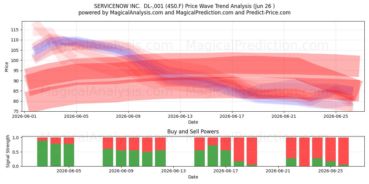  SERVICENOW INC.  DL-,001 (4S0.F) Support and Resistance area (25 Jun) 