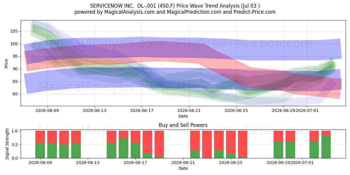  SERVICENOW INC.  DL-,001 (4S0.F) Support and Resistance area (02 Jul) 