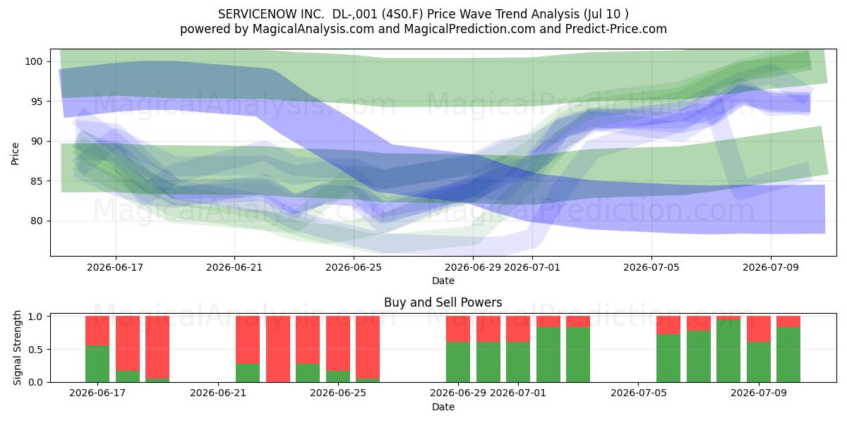  SERVICENOW INC.  DL-,001 (4S0.F) Support and Resistance area (09 Jul) 