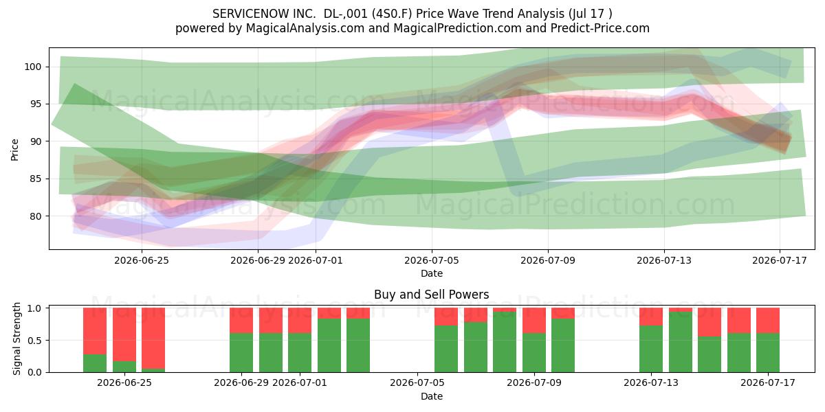  SERVICENOW INC.  DL-,001 (4S0.F) Support and Resistance area (16 Jul) 