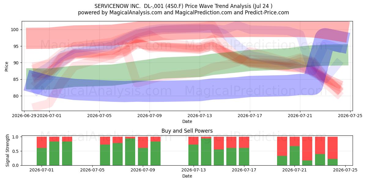  SERVICENOW INC.  DL-,001 (4S0.F) Support and Resistance area (23 Jul) 