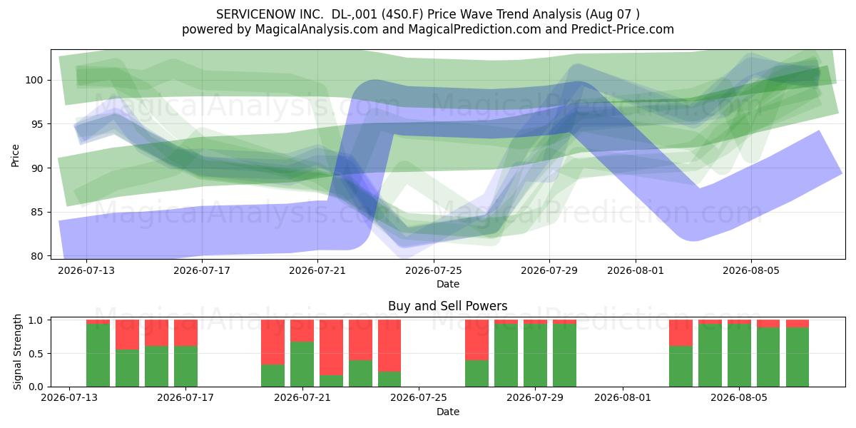  SERVICENOW INC.  DL-,001 (4S0.F) Support and Resistance area (06 Aug) 