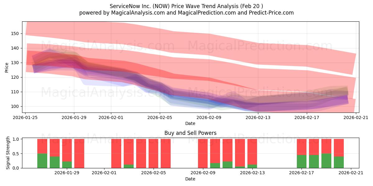  ServiceNow Inc. (NOW) Support and Resistance area (19 Feb) 