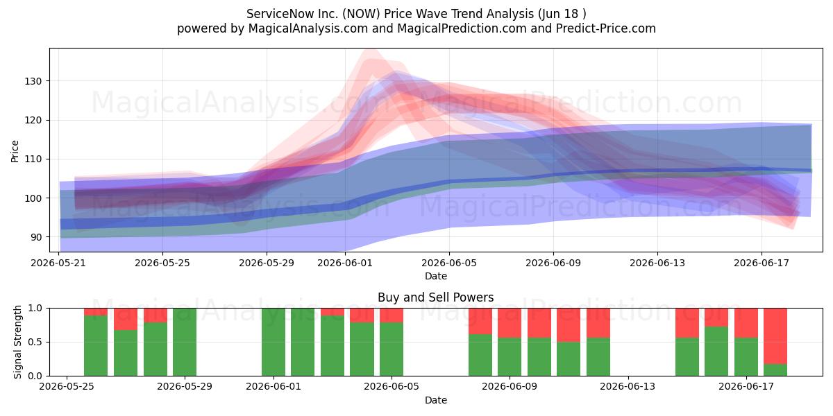  ServiceNow Inc. (NOW) Support and Resistance area (17 Jun) 