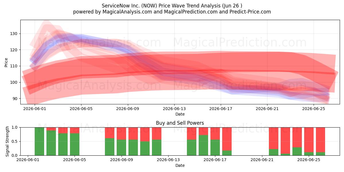  ServiceNow Inc. (NOW) Support and Resistance area (25 Jun) 
