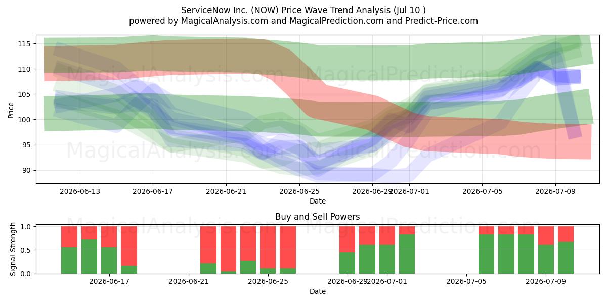  ServiceNow Inc. (NOW) Support and Resistance area (09 Jul) 