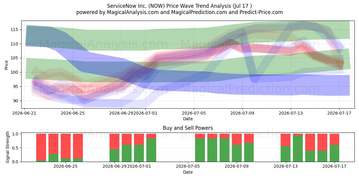  ServiceNow Inc. (NOW) Support and Resistance area (16 Jul) 