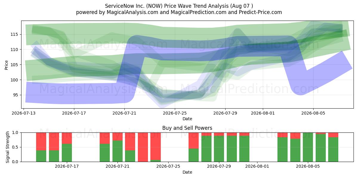  ServiceNow Inc. (NOW) Support and Resistance area (06 Aug) 