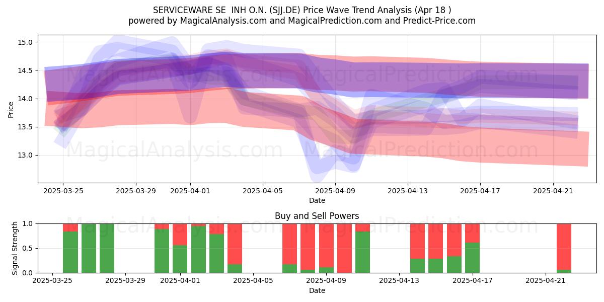  SERVICEWARE SE  INH O.N. (SJJ.DE) Support and Resistance area (18 Apr) 