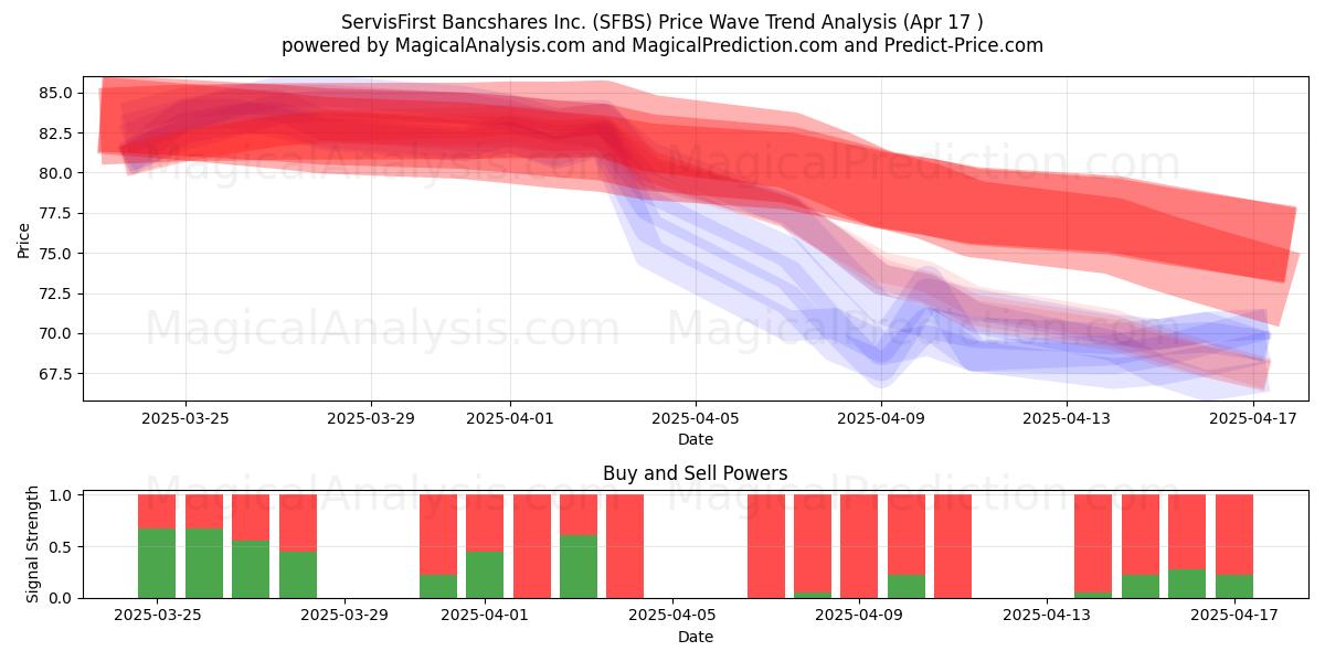  ServisFirst Bancshares Inc. (SFBS) Support and Resistance area (17 Apr) 