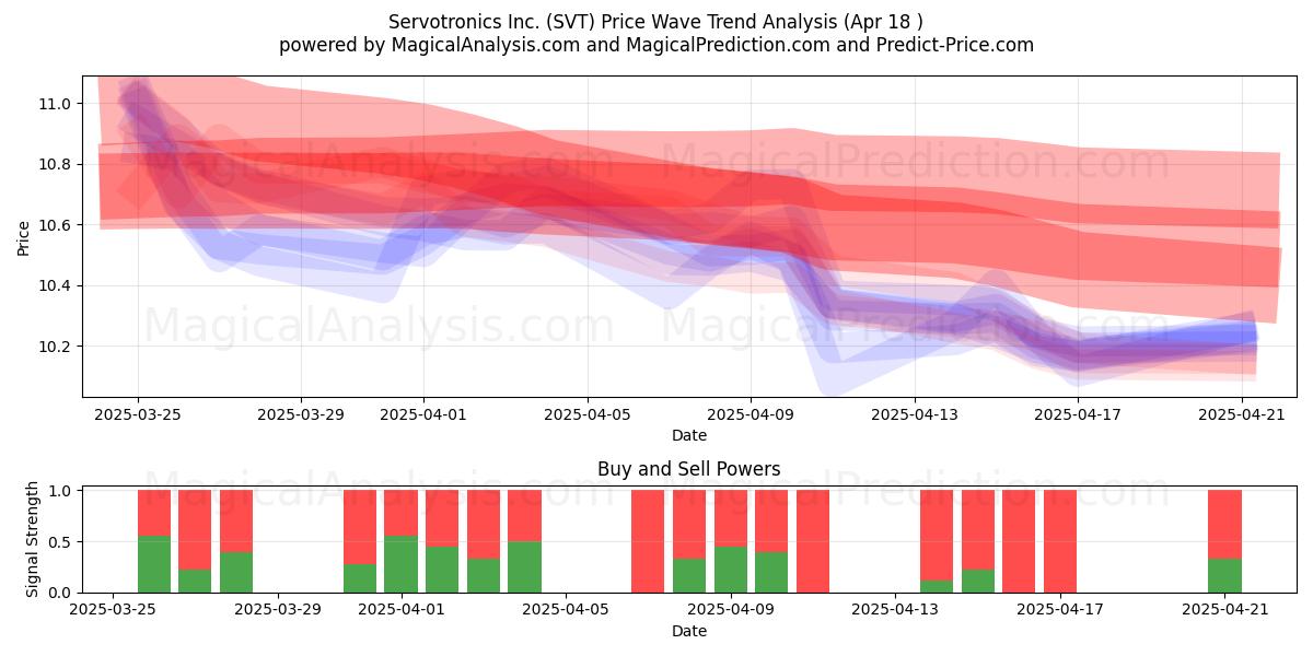  Servotronics Inc. (SVT) Support and Resistance area (18 Apr) 