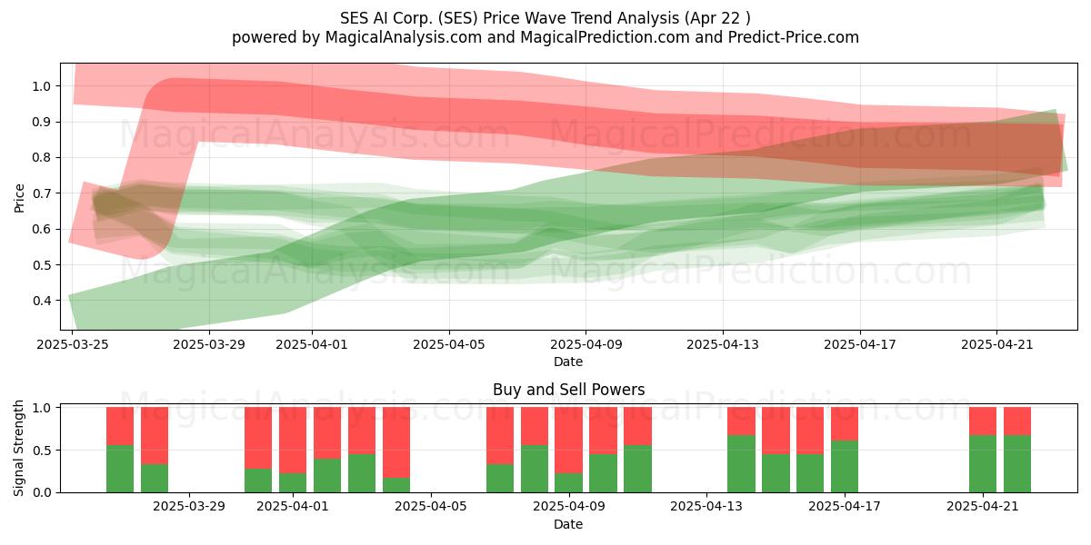  SES AI Corp. (SES) Support and Resistance area (22 Apr) 