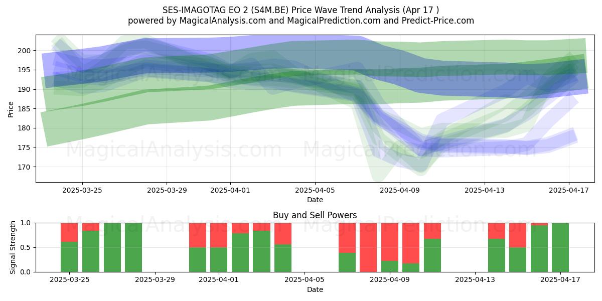  SES-IMAGOTAG EO 2 (S4M.BE) Support and Resistance area (17 Apr) 