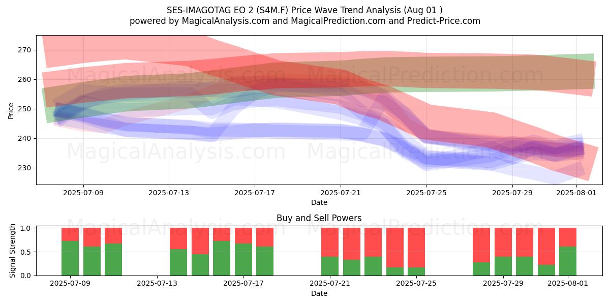  SES-IMAGOTAG EO 2 (S4M.F) Support and Resistance area (31 Jul) 