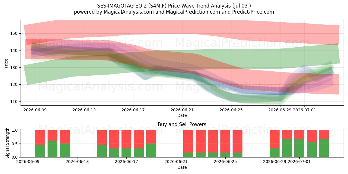  SES-IMAGOTAG EO 2 (S4M.F) Support and Resistance area (02 Jul) 