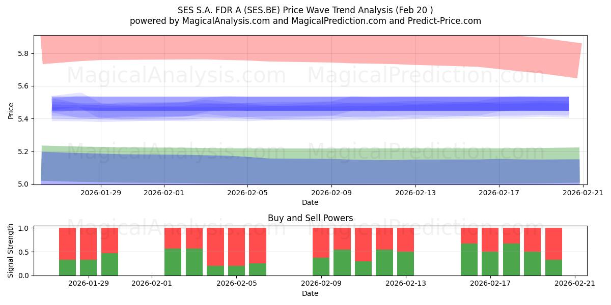  SES S.A. FDR A (SES.BE) Support and Resistance area (19 Feb) 