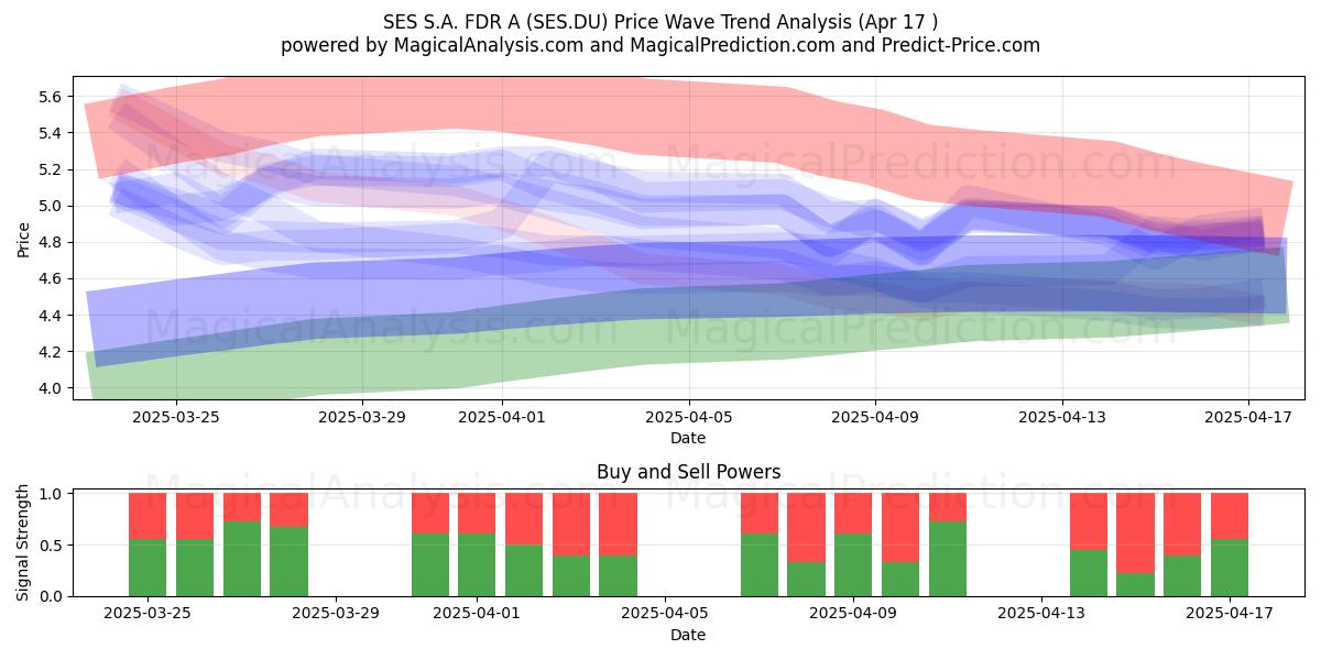  SES S.A. FDR A (SES.DU) Support and Resistance area (17 Apr) 