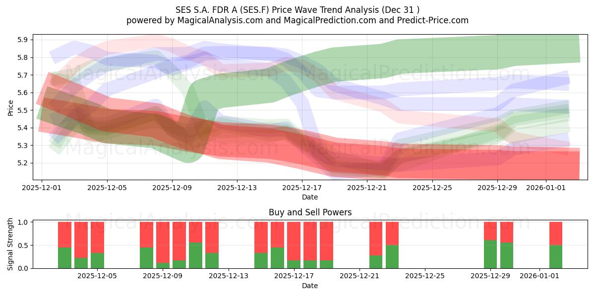  SES S.A. FDR A (SES.F) Support and Resistance area (30 Dec) 