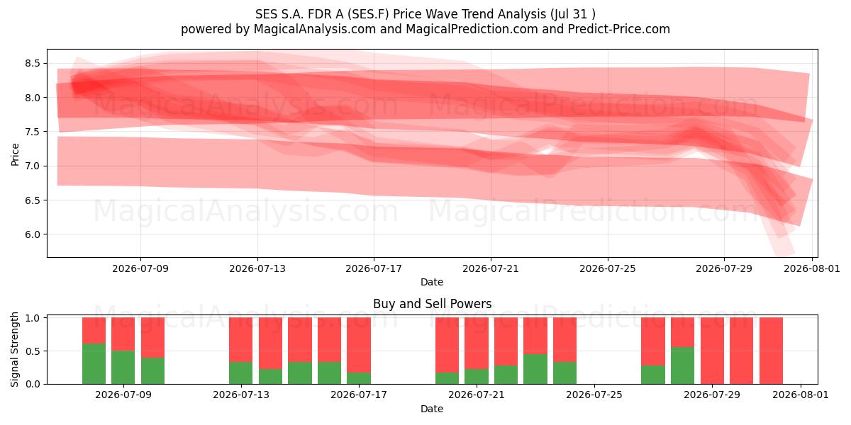  SES S.A. FDR A (SES.F) Support and Resistance area (30 Jul) 