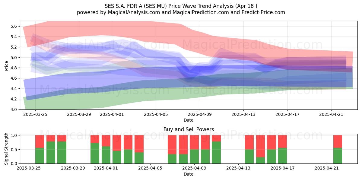  SES S.A. FDR A (SES.MU) Support and Resistance area (18 Apr) 