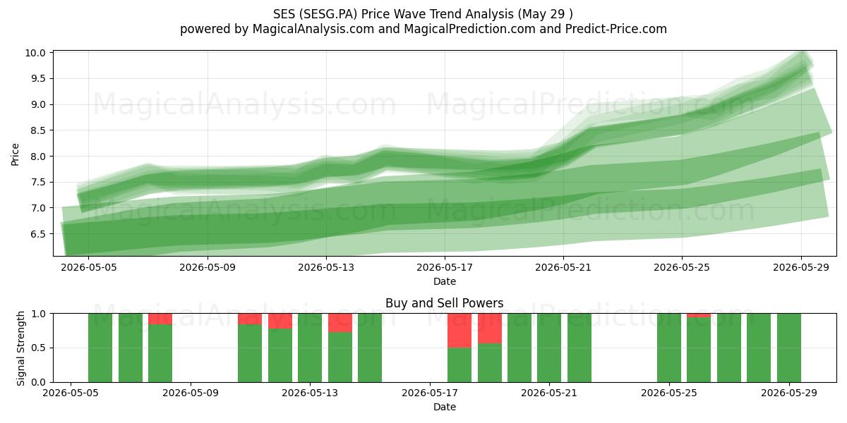  SES (SESG.PA) Support and Resistance area (28 May) 
