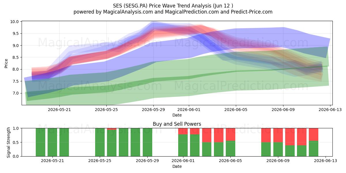  SES (SESG.PA) Support and Resistance area (11 Jun) 
