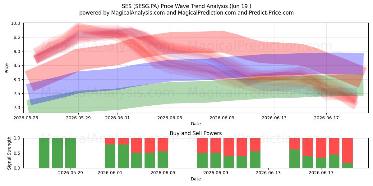 SES (SESG.PA) Support and Resistance area (18 Jun) 