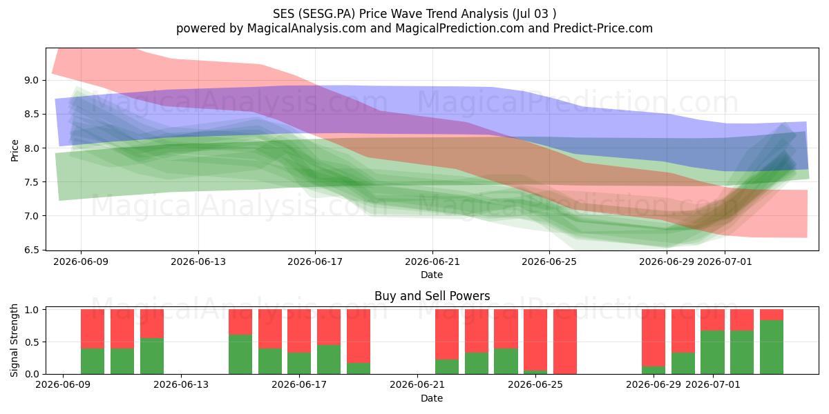  SES (SESG.PA) Support and Resistance area (02 Jul) 