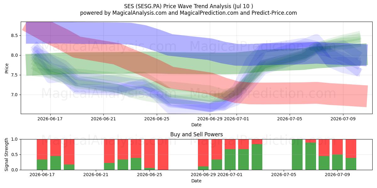  SES (SESG.PA) Support and Resistance area (09 Jul) 