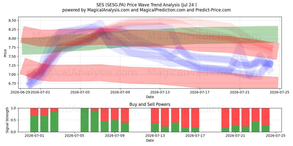  SES (SESG.PA) Support and Resistance area (23 Jul) 