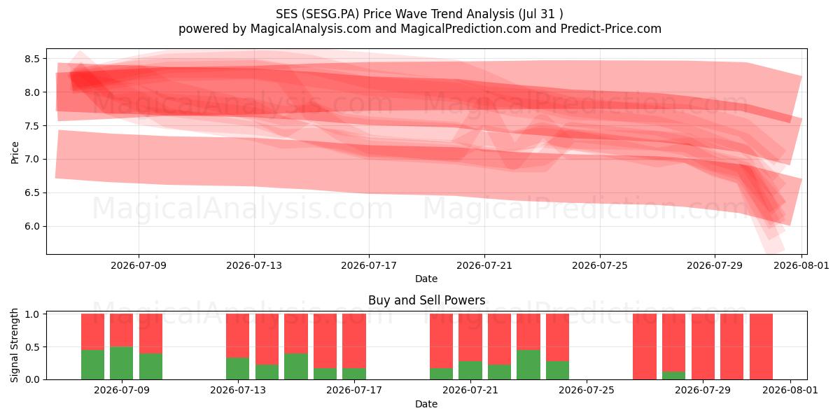  SES (SESG.PA) Support and Resistance area (30 Jul) 