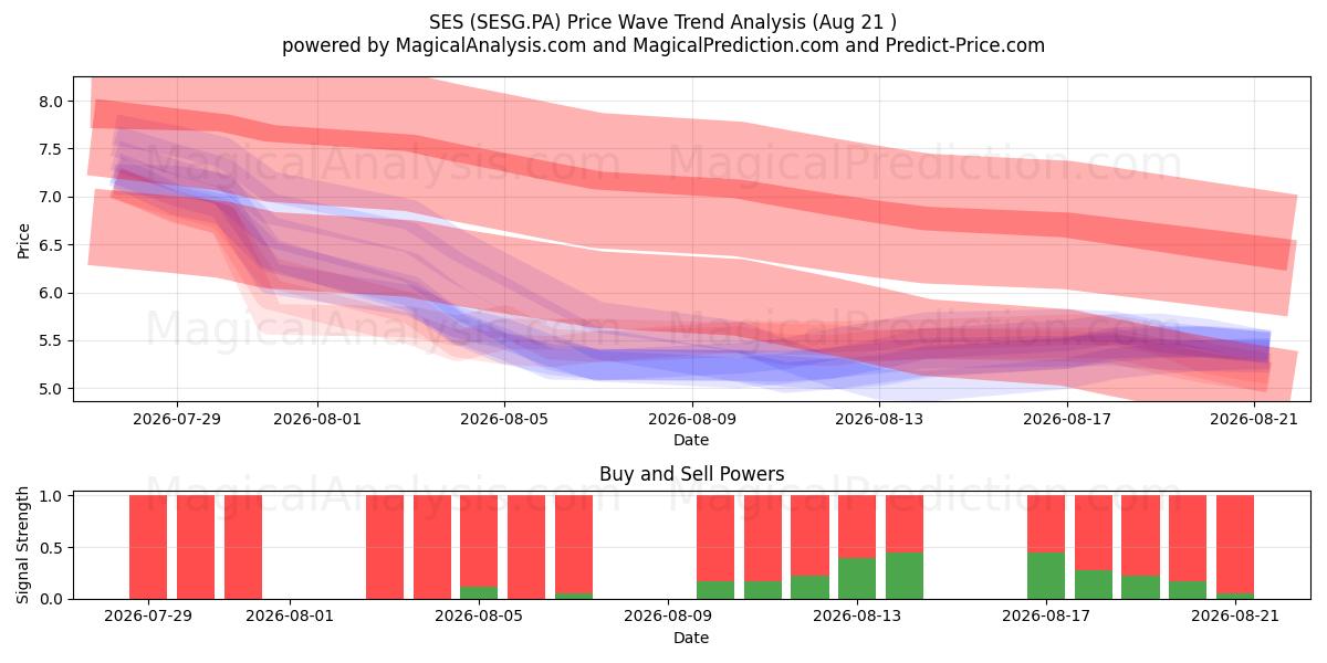  SES (SESG.PA) Support and Resistance area (13 Aug) 