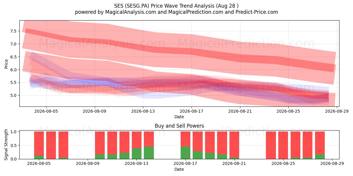 SES (SESG.PA) Support and Resistance area (25 Aug) 