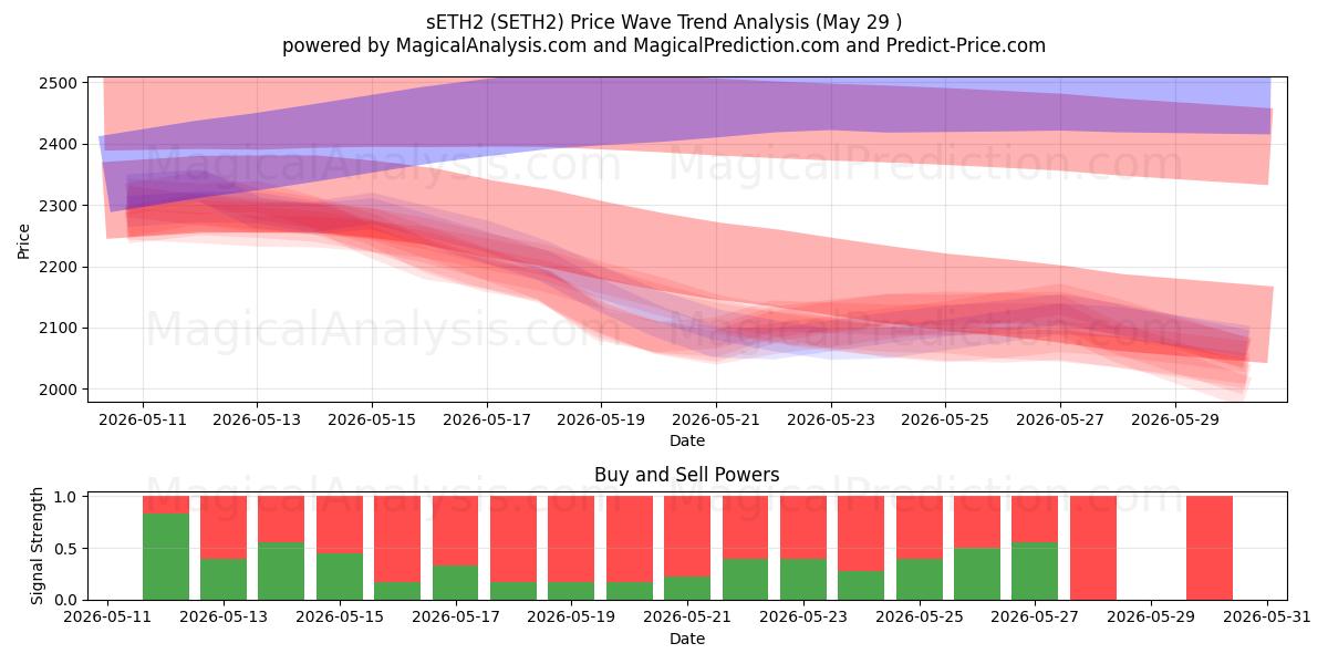  sETH2 (SETH2) Support and Resistance area (28 May) 