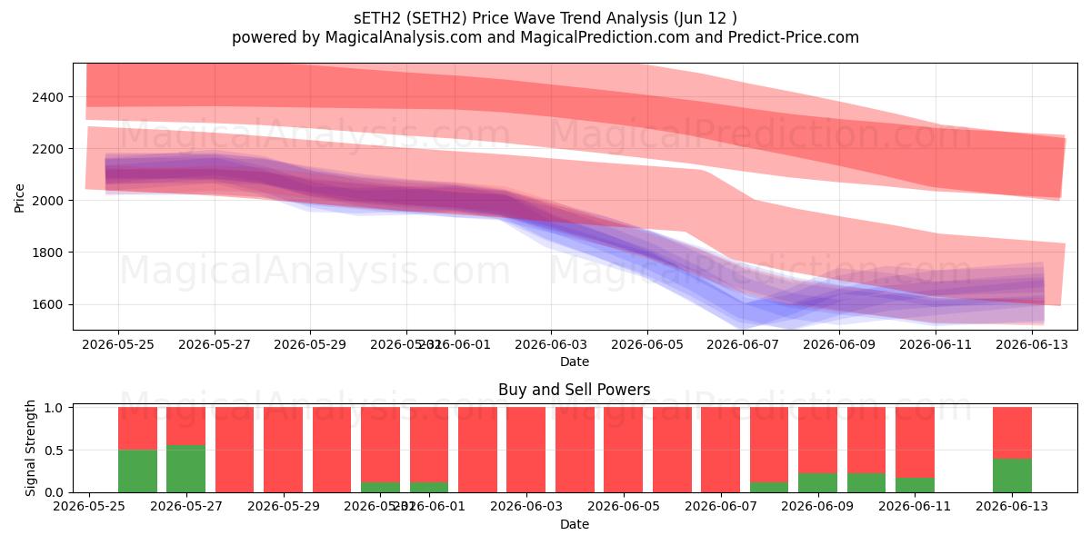 乙醚2 (SETH2) Support and Resistance area (11 Jun) 
