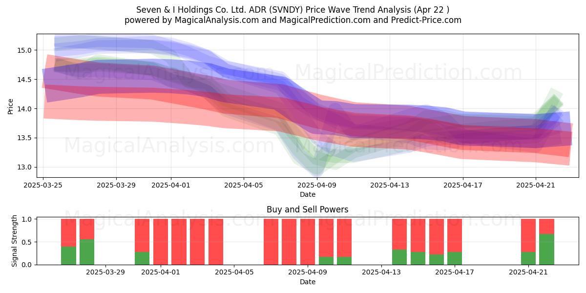  Seven & I Holdings Co. Ltd. ADR (SVNDY) Support and Resistance area (22 Apr) 