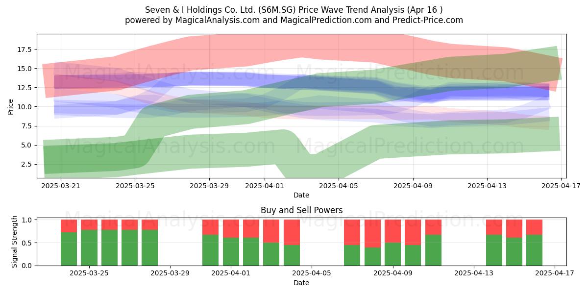  Seven & I Holdings Co. Ltd. (S6M.SG) Support and Resistance area (16 Apr) 