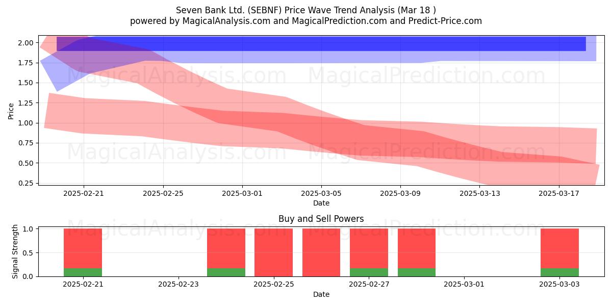  Seven Bank Ltd. (SEBNF) Support and Resistance area (18 Mar) 