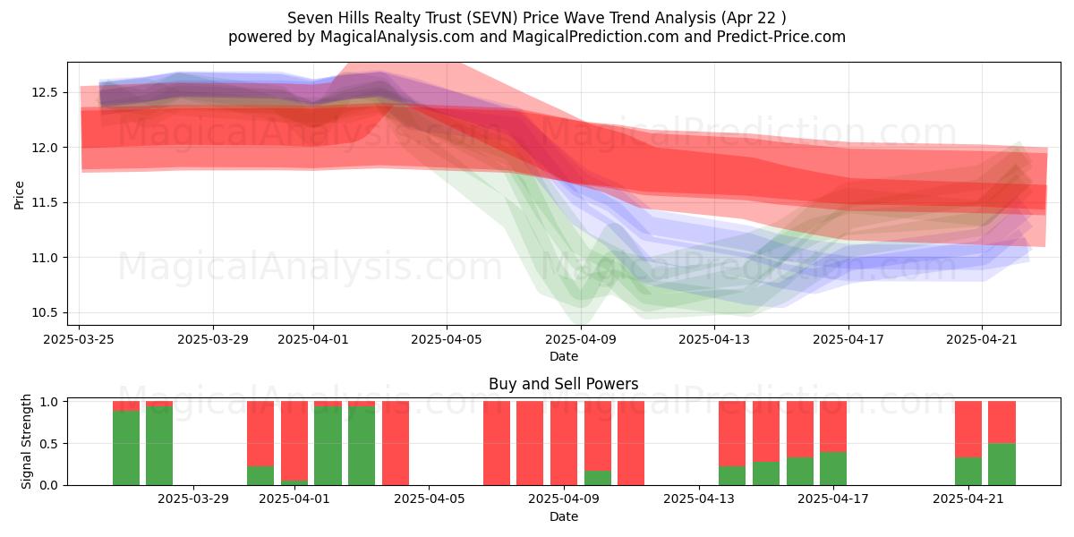  Seven Hills Realty Trust (SEVN) Support and Resistance area (22 Apr) 