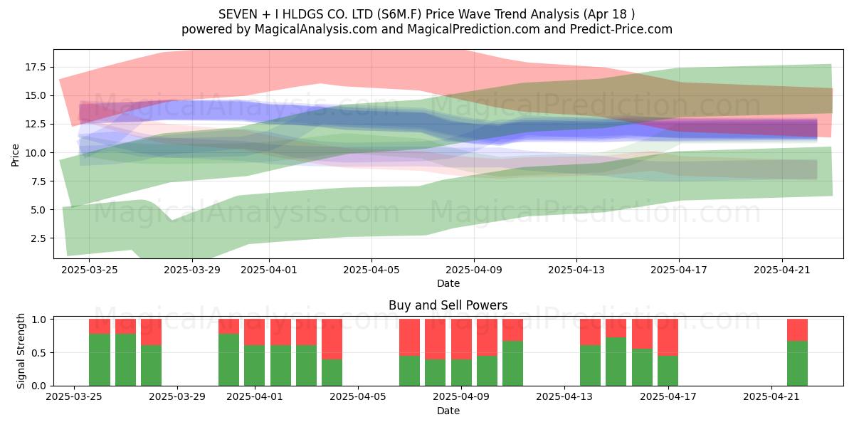  SEVEN + I HLDGS CO. LTD (S6M.F) Support and Resistance area (18 Apr) 