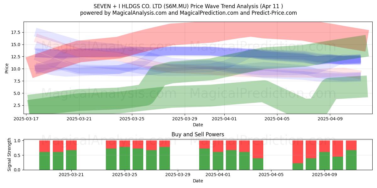  SEVEN + I HLDGS CO. LTD (S6M.MU) Support and Resistance area (11 Apr) 