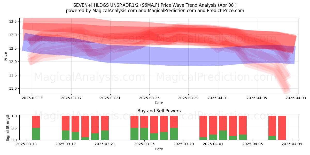  SEVEN+I HLDGS UNSP.ADR1/2 (S6MA.F) Support and Resistance area (08 Apr) 