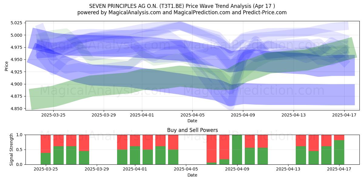  SEVEN PRINCIPLES AG O.N. (T3T1.BE) Support and Resistance area (17 Apr) 