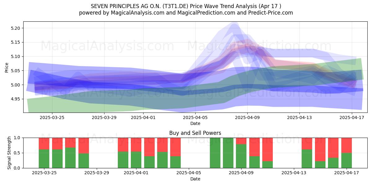  SEVEN PRINCIPLES AG O.N. (T3T1.DE) Support and Resistance area (17 Apr) 