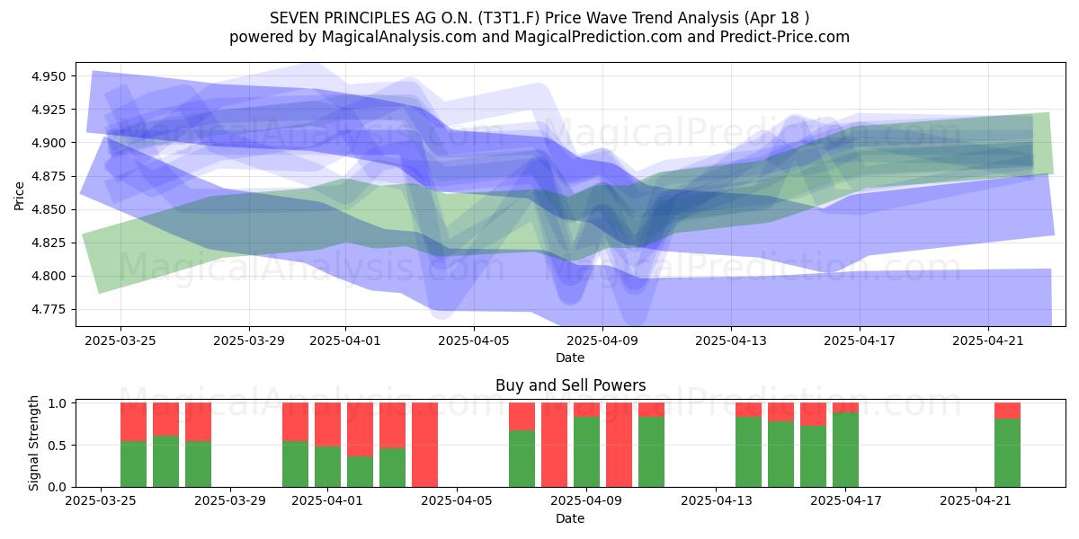  SEVEN PRINCIPLES AG O.N. (T3T1.F) Support and Resistance area (18 Apr) 