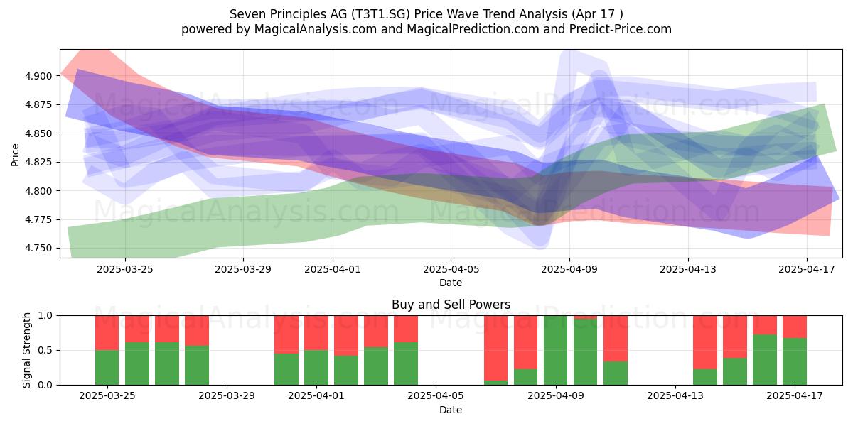  Seven Principles AG (T3T1.SG) Support and Resistance area (17 Apr) 