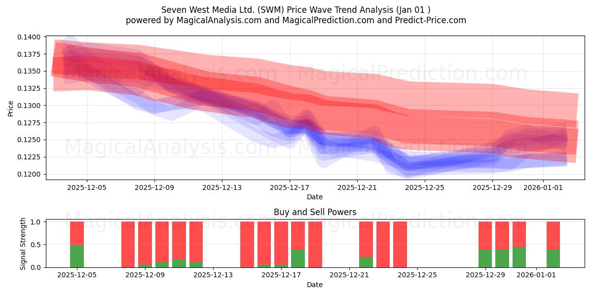 Seven West Media Ltd. (SWM) Support and Resistance area (31 Dec) 